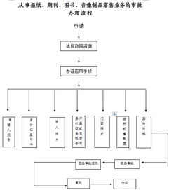 報紙、期刊、圖書及音像制品零售業務的審批與銷售業務解析