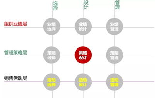 5000萬(wàn)變2億 解碼銷售業(yè)績(jī)背后的精細(xì)化管理之道